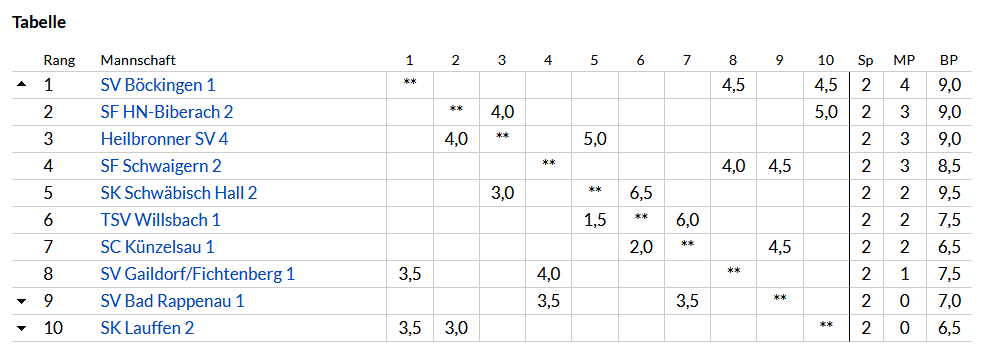 Bezirksliga Nord 2025/2026 nach zwei Runden
